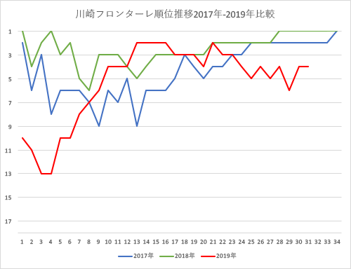 川崎フロンターレ順位推移19年と優勝した17年 18年との比較31試合終了時点 フロンペディア