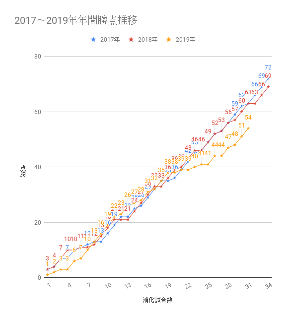 川崎フロンターレ勝点推移19年と優勝した17年 18年との比較データ 31試合終了時点 フロンペディア